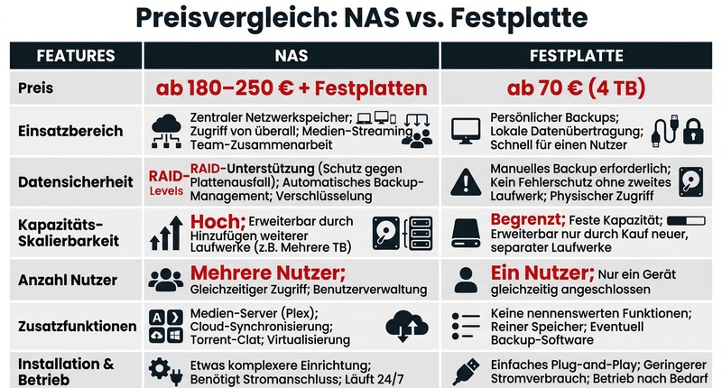 Preisvergleich: NAS vs. Festplatte