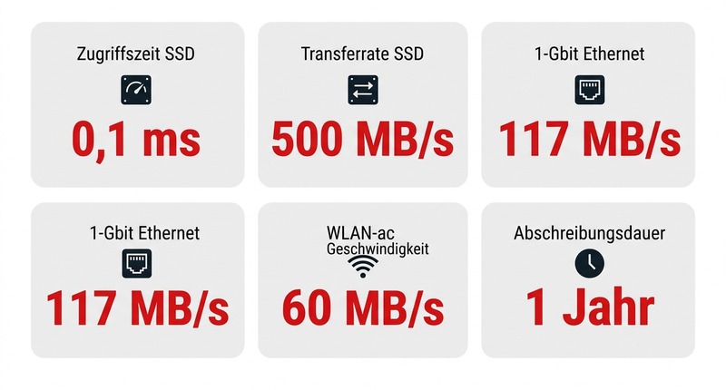 SSD-NAS: 500 MB/s Transferrate