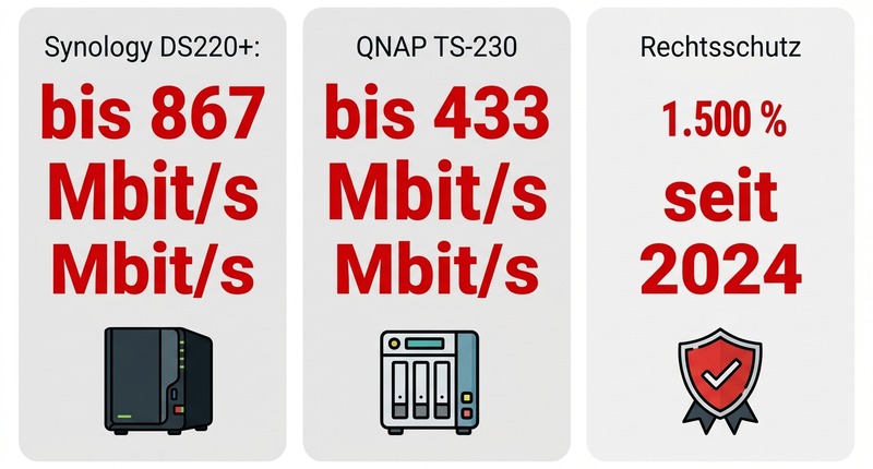 WLAN-NAS: Bis zu 867 Mbit/s